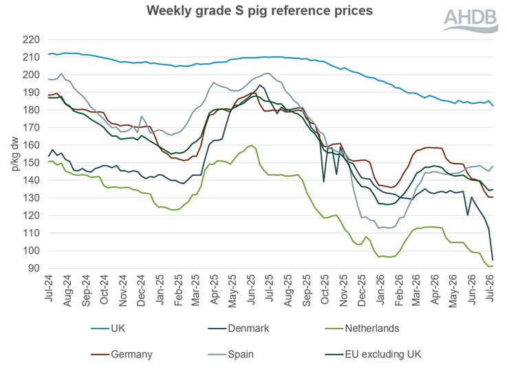 A line graph showing EU grade S pig prices from 27 July 2024 to 26 July 2026.